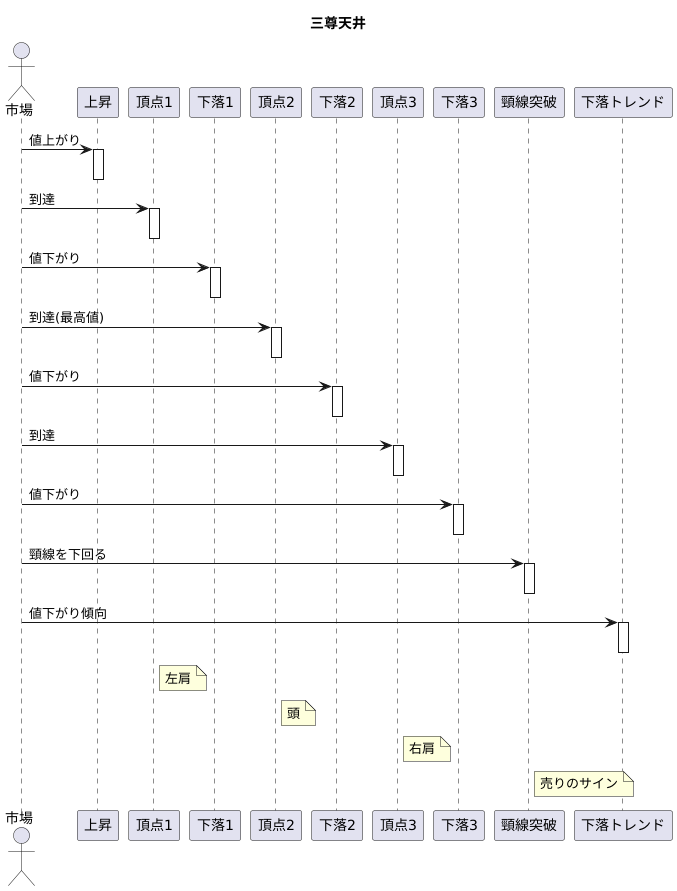 三尊天井とは