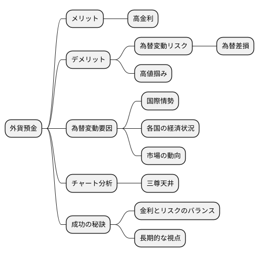 外貨預金における注意点