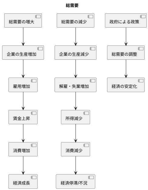 総需要とは何か