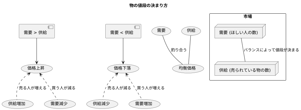 需要と供給の関係