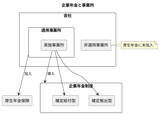 厚生年金と実施事業所