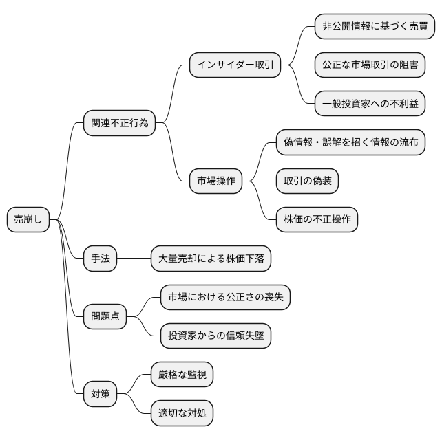 売崩しと他の不正行為との関連性