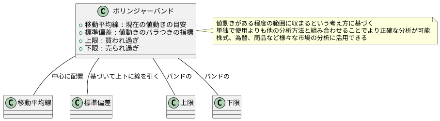 ボリンジャーバンドとは