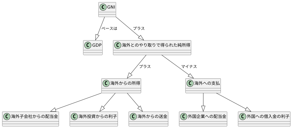 海外からの純所得