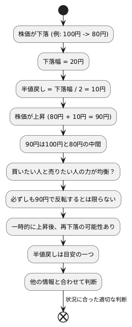 半値戻しの定義