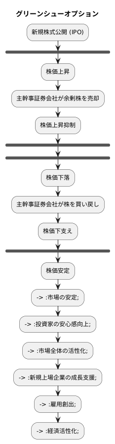 市場における役割