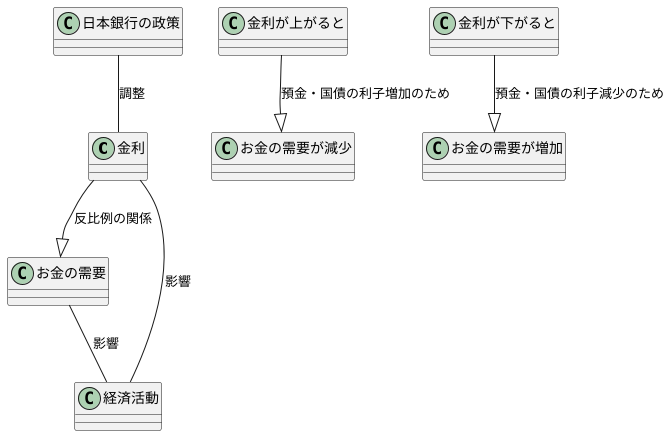 金利と需要の関係