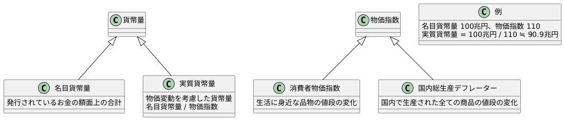 実質貨幣量の計算方法