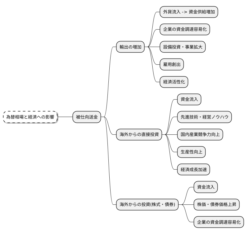 経済への影響