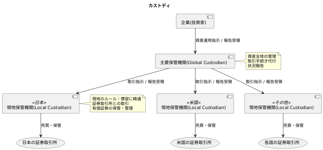 カストディの仕組み