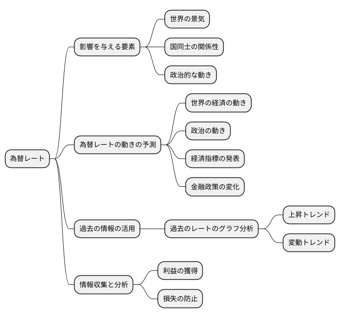 為替レートの推移監視