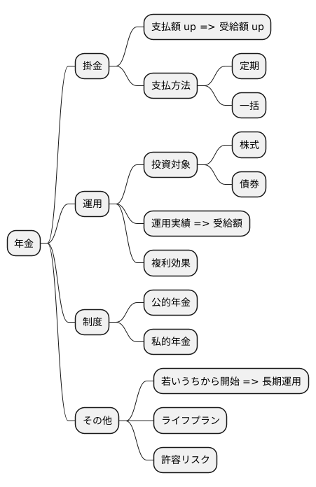 掛金と年金受給額の関係