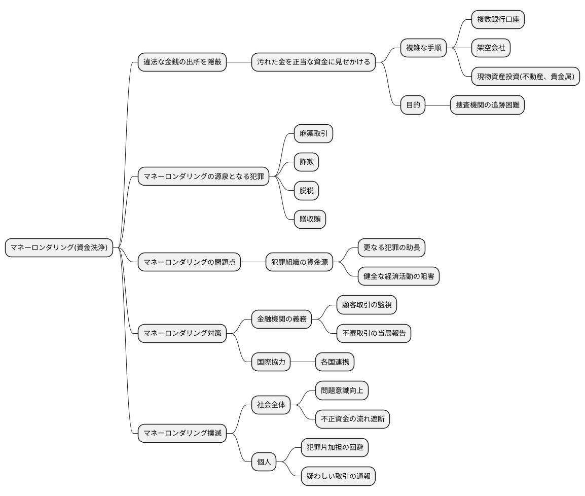 マネーロンダリングとは