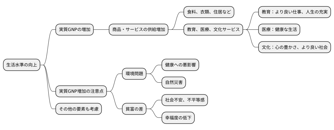 生活水準の向上との関係