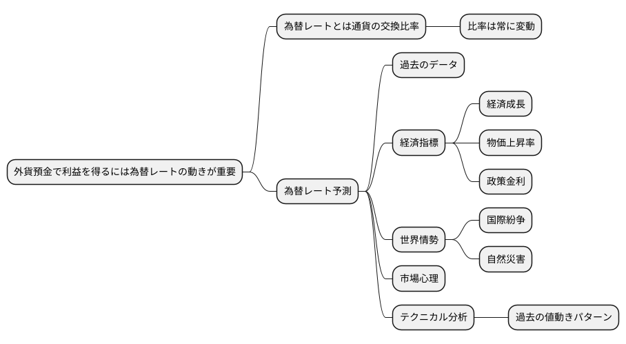 為替レートの動きを読む