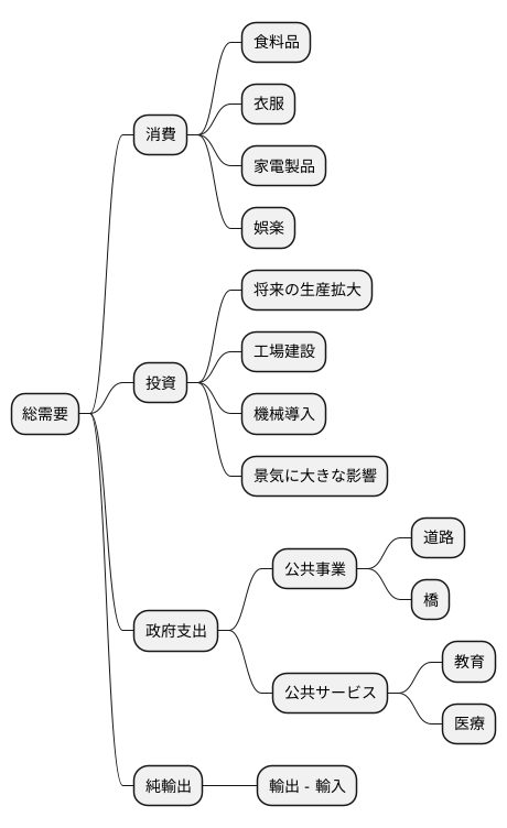 総需要の構成要素