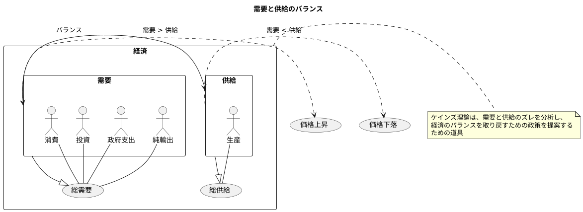 需要と供給の均衡