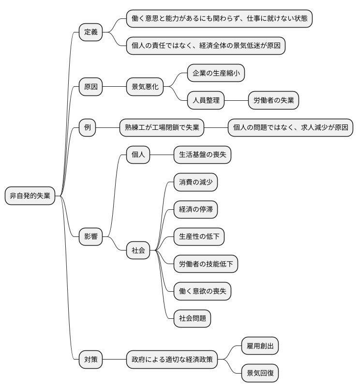 非自発的失業の定義