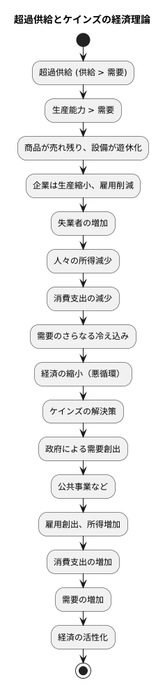 超過供給と経済