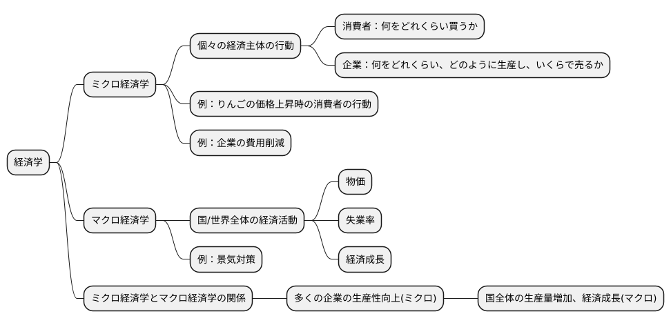 経済学の基礎