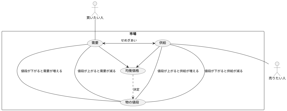 需要と供給