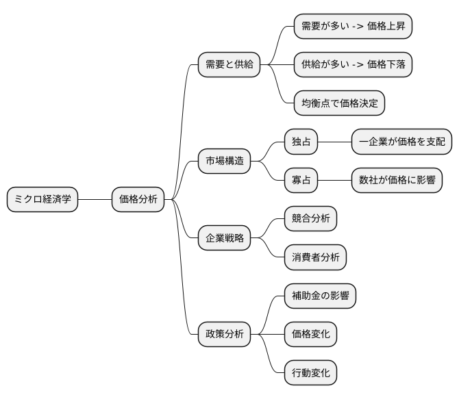 ミクロ経済学と価格分析