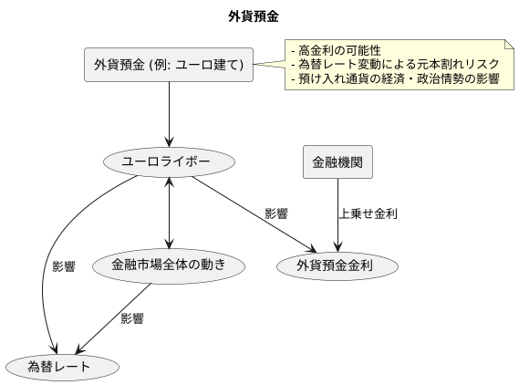 外貨預金への影響