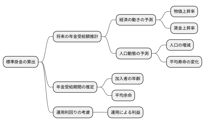 標準掛金の算定方法