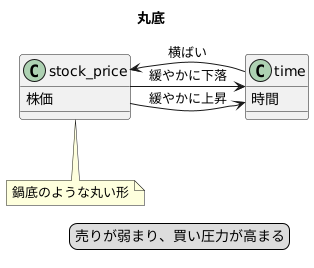 底値圏の兆候：ラウンドボトム