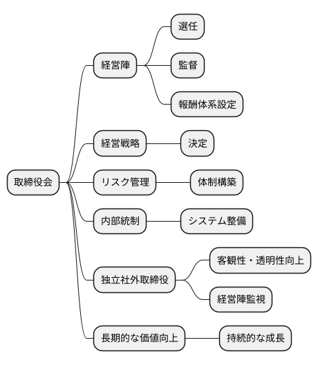 取締役会の役割