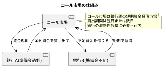 コール市場の始まり