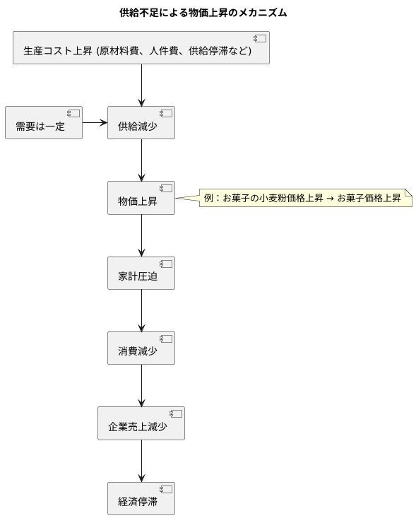 供給不足による物価上昇