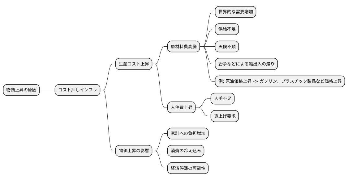 物価上昇の要因