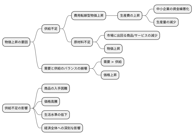 供給不足