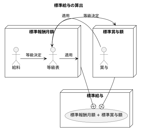 標準給与の算定方法