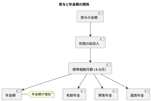 年金への影響