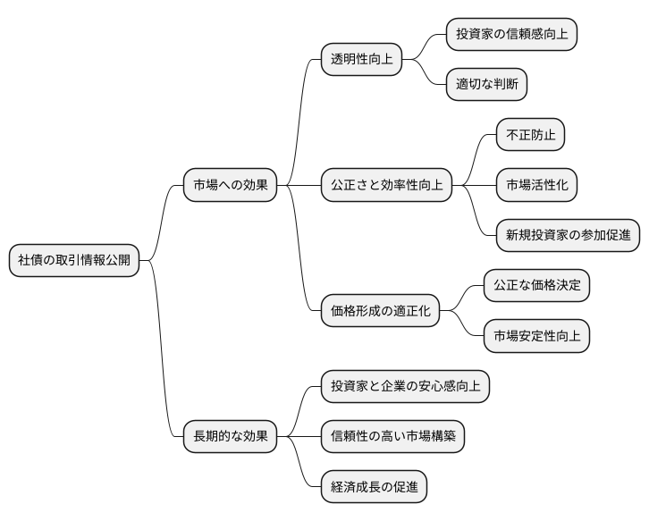 情報公開による効果