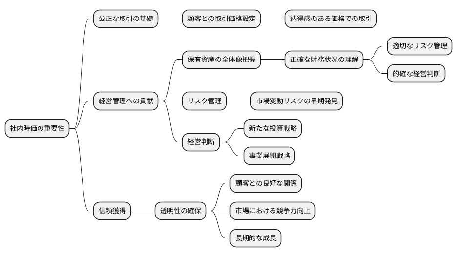 公正な取引の確保