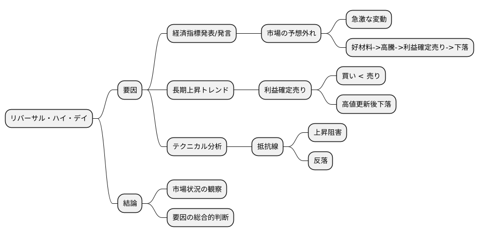 発生の背景