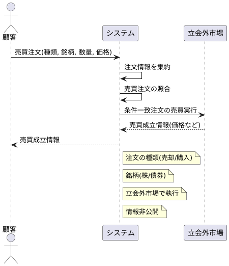 取引の仕組み