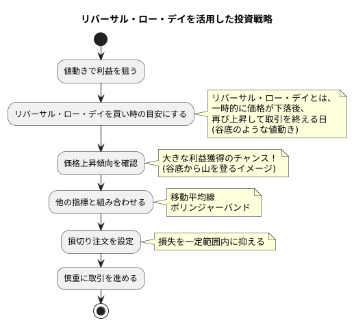 取引戦略への活用