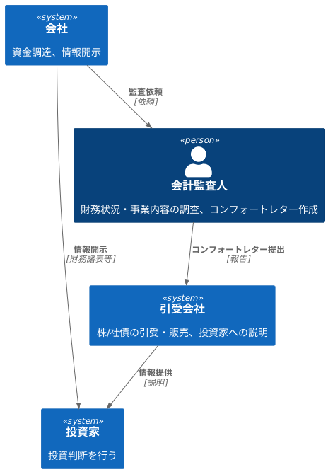 コンフォートレターの役割