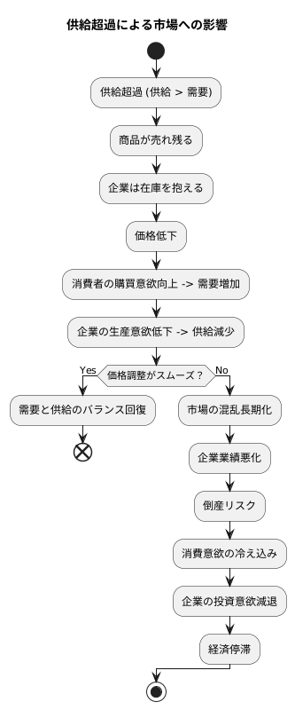 供給超過による不均衡