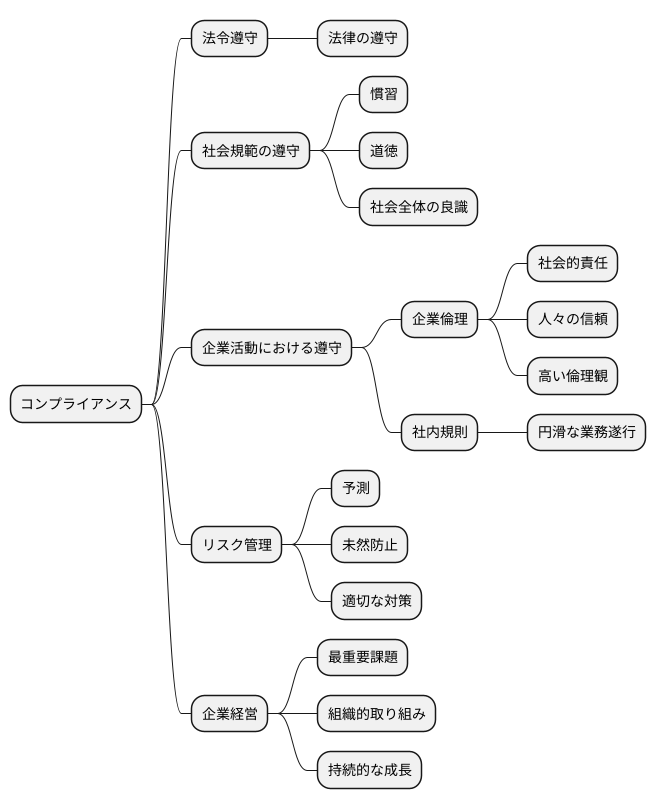 コンプライアンスの定義