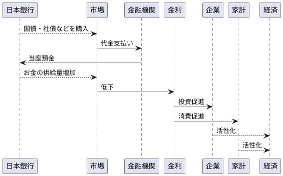 政策の内容