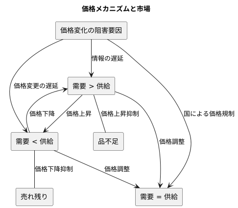 不均衡と市場調整