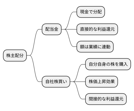 株主配分とは