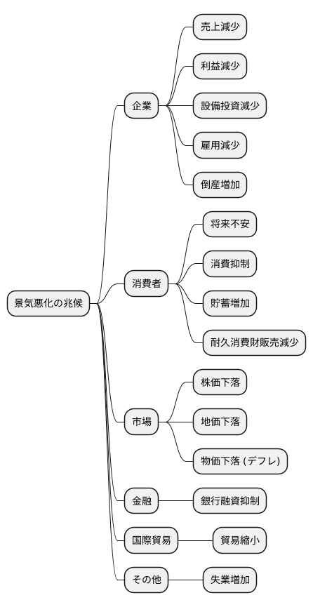 不景気の兆候