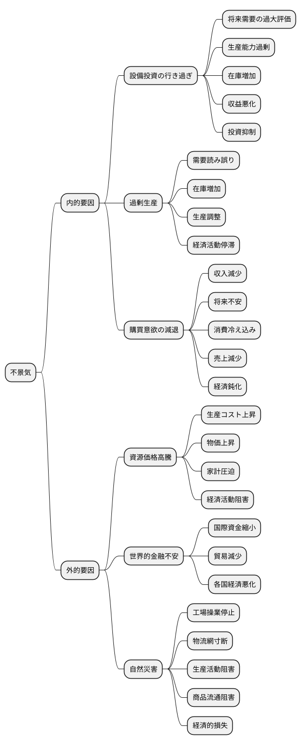 不景気の要因