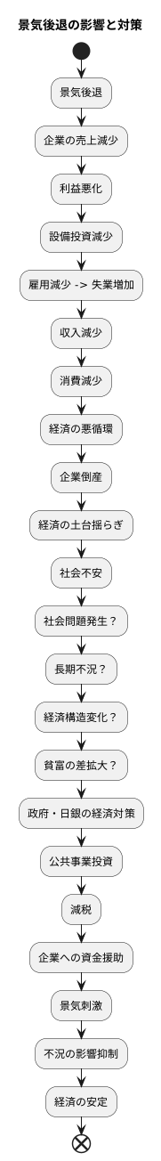 不景気の影響